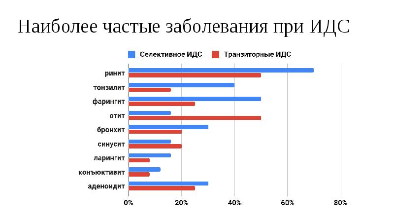 Самые частые расстройства