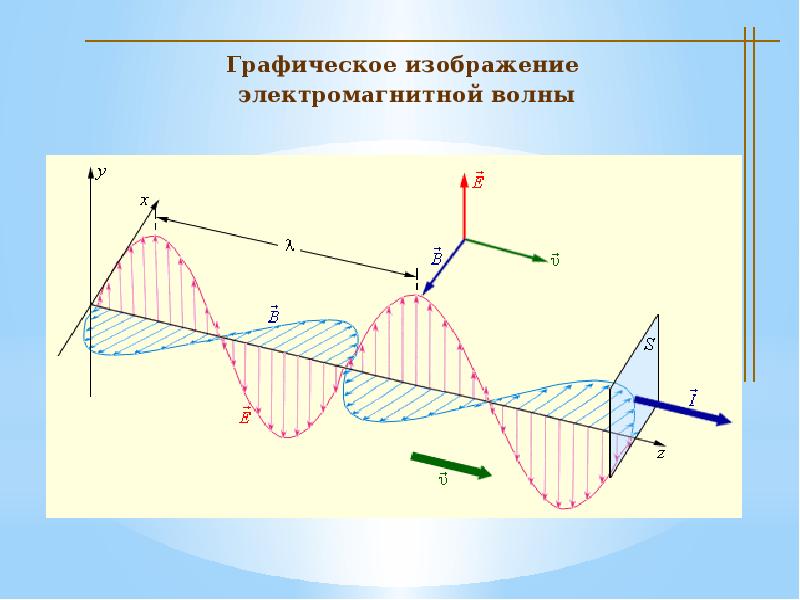 Рисунок электромагнитной волны. Графическое изображение электромагнитной волны. Графическое представление электромагнитной волны. Электромагнитная волна графически. Электромагнитная волна рисунок.