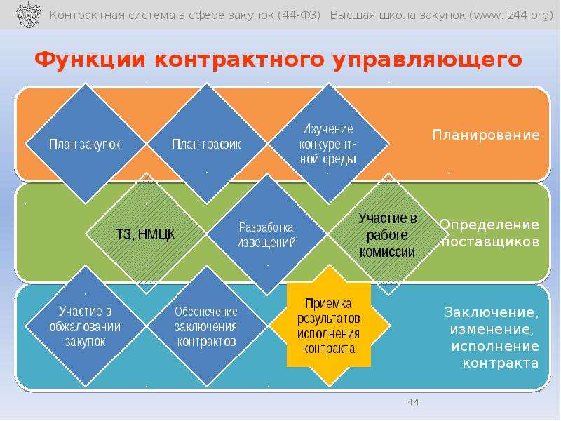 Управляющий 44 фз. Контрактная система схема. Схема работы контрактного управляющего. Контрактный управляющий обязанности 44 ФЗ. Функционал контрактного управляющего по 44-ФЗ.