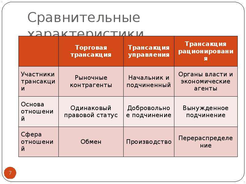 Теория экономических институтов. Трансакция это в институциональной экономике. Теория трансакций. Типы рынков Институциональная экономика. Институты в институциональной экономике.