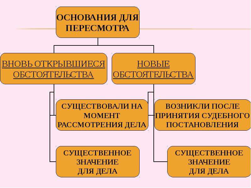 Вновь новый пересмотр