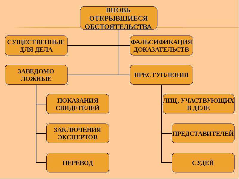 Новые и вновь открывшиеся обстоятельства. Вновь открывшиеся обстоятельства в гражданском процессе. Пересмотр по новым и вновь открывшимся обстоятельствам. Пересмотр гражданского дела по вновь открывшимся обстоятельствам. Примеры вновь открывшихся обстоятельств по гражданскому делу.