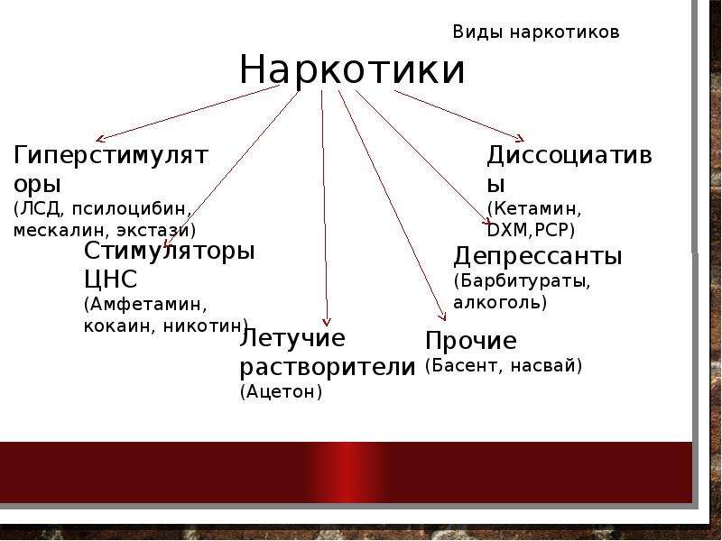 Ел какой вид. Виды наркотиков. Виды наркотика. Виды наркотиво. Виды наркотиков названия.