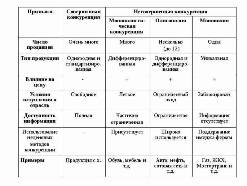 1 из признаков конкурентного рынка. Число продавцов на рынке совершенной конкуренции. Признаки совершенной конкуренции таблица. Охарактеризуйте типы совершенной конкуренции. Совершенная конкуренция характер продукции.