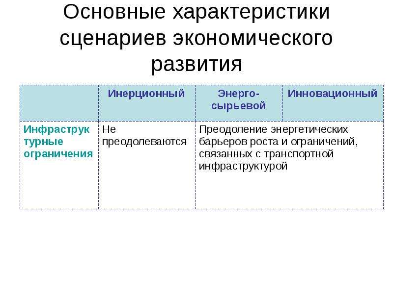 Сценарий социальной. Сценарий характеристика. . Сценарии экономического роста.. Параметры сценариев реализации проекта.