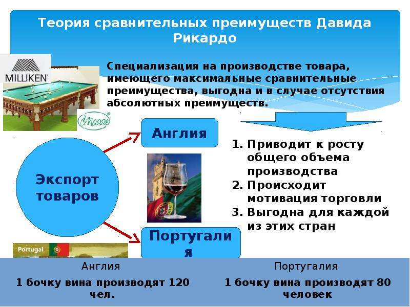 Теория сравнительных преимуществ презентация