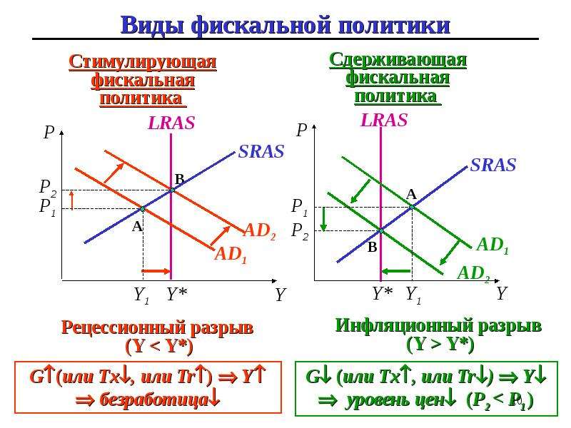 Функции фискальной политики в экономике