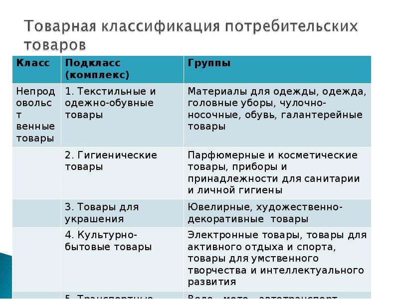 Класс продукции. Товарная классификация товаров. Классификация потребительских товаров. Классификация и кодирование товаров. Классификация потребительских товаров таблица.