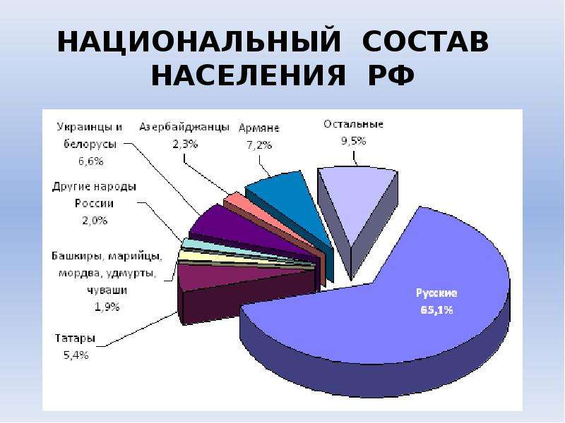 Этнический состав схема