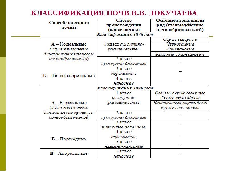 Классификация почв