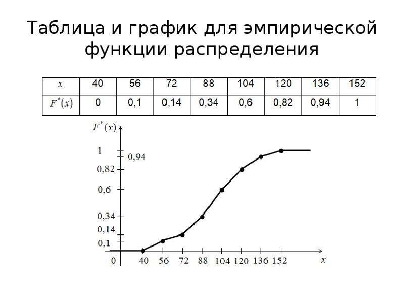 Построить график функции распределения. График эмпирической функции распределения. Построить график эмпирической функции распределения. График эмпирической функции распределения в excel. Эмпирическая функция распределения в excel.