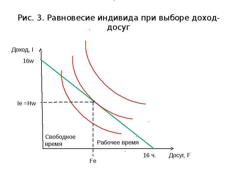 Выбор доходов. Выбор между доходом и досугом. Доход на заданиях Графическое изображение. Доход на заданиях Графика. Досуг доход задача график.