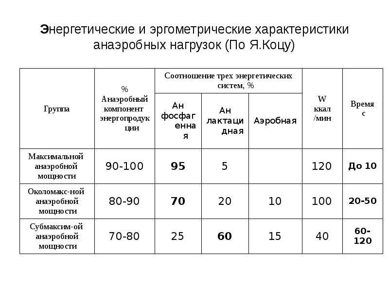 Эргометрические показатели оценки тяжести физического труда. Эргометрические показатели. Эргометрические показатели выносливости. Эргометрические критерии. Таблица нагрузок анаэробные нагрузки.