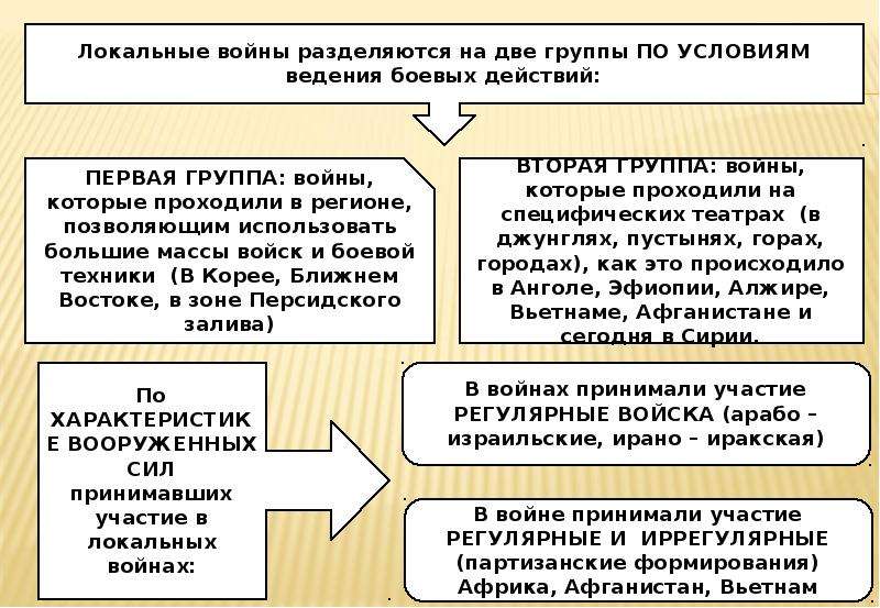 Проект локальные войны