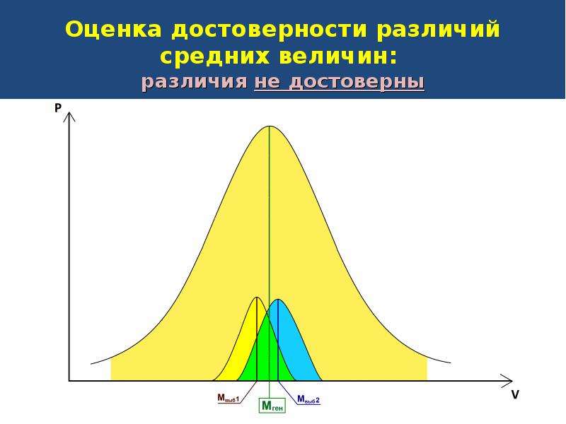 Разница средних