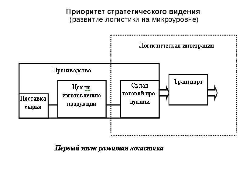 Стратегические приоритеты формирование. Этапы развития логистики. 1 Этап развития логистики. Виды логистики на микроуровне. Барьеры развития логистики.