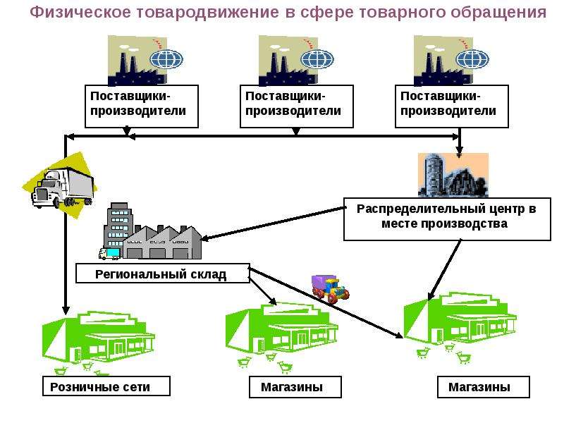 Разработка схемы товародвижения от поставщика в оптовую и розничную сеть