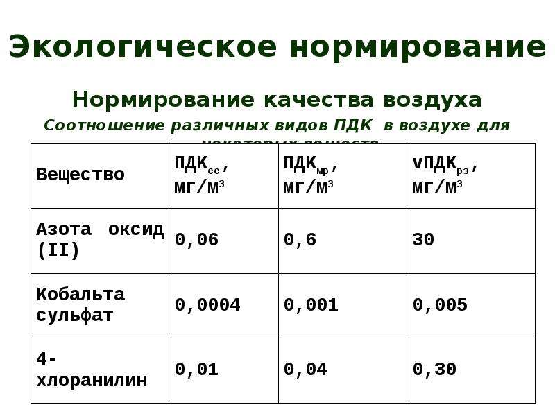 Экологическое нормирование. Нормирование качества атмосферного воздуха. Нормы качества воздуха. Нормирование качества атмосферы это. Нормирование качества воздуха экология.