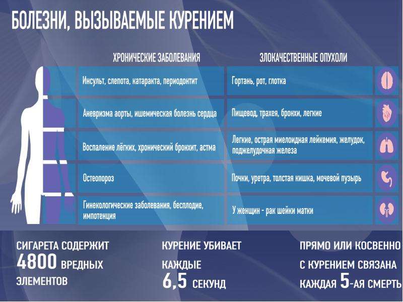 Отказ от курения по дням. Международный день отказа от курения инфографика. Время развеять дым презентация. Международный день отказа от курения «время развеять дым» стенд. Расписание отказа от курения.