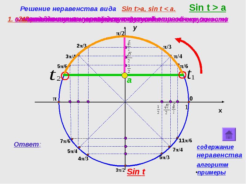 Неравенство синусы