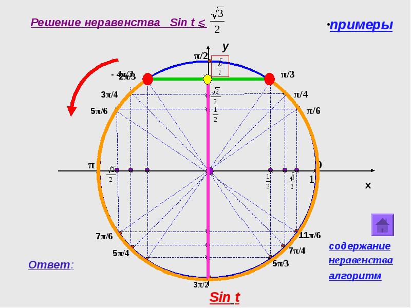 Реши неравенство sin x 1 2