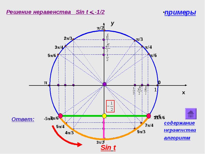 Неравенство синусы