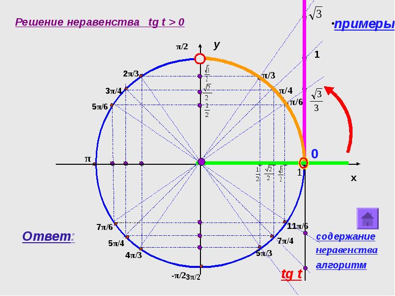 Синус 0 пи