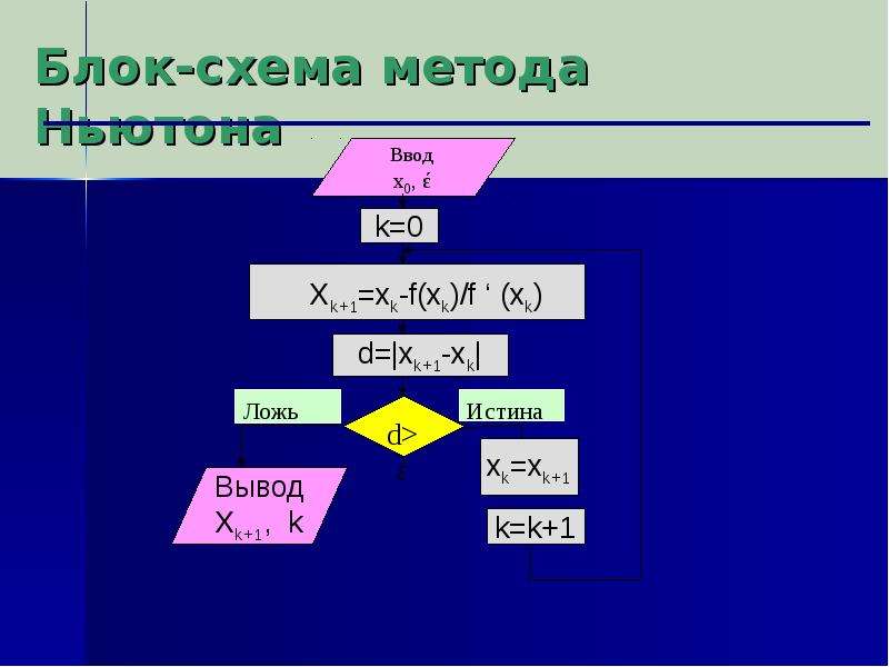 Метод ньютона блок схема