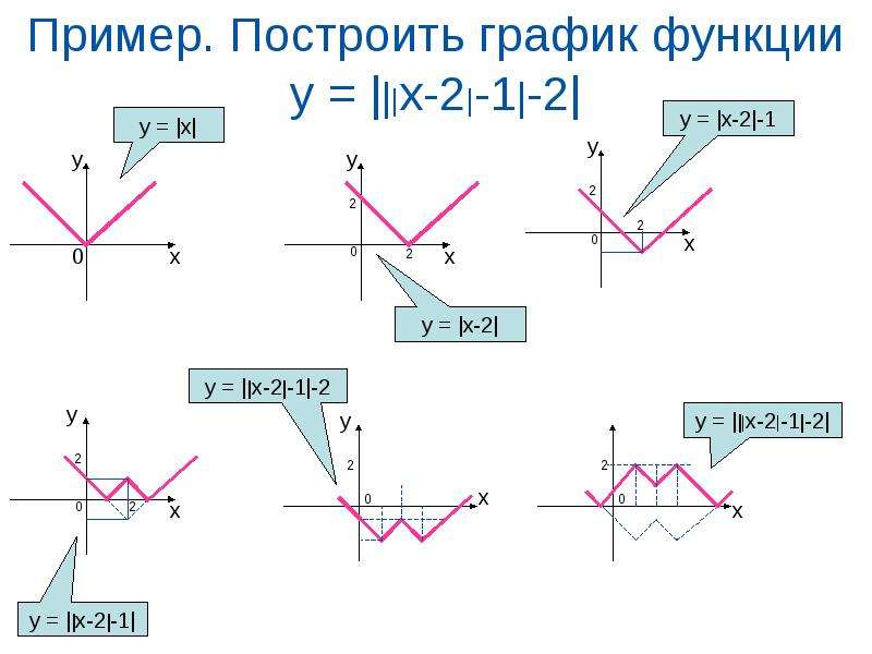 Построение графиков функций содержащих модуль проект