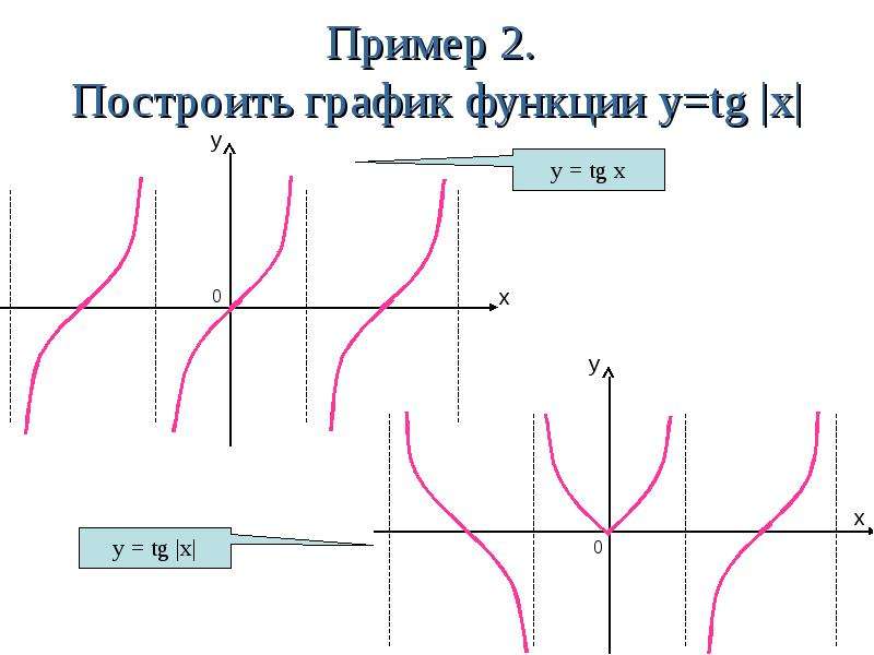 График функции 3 степени