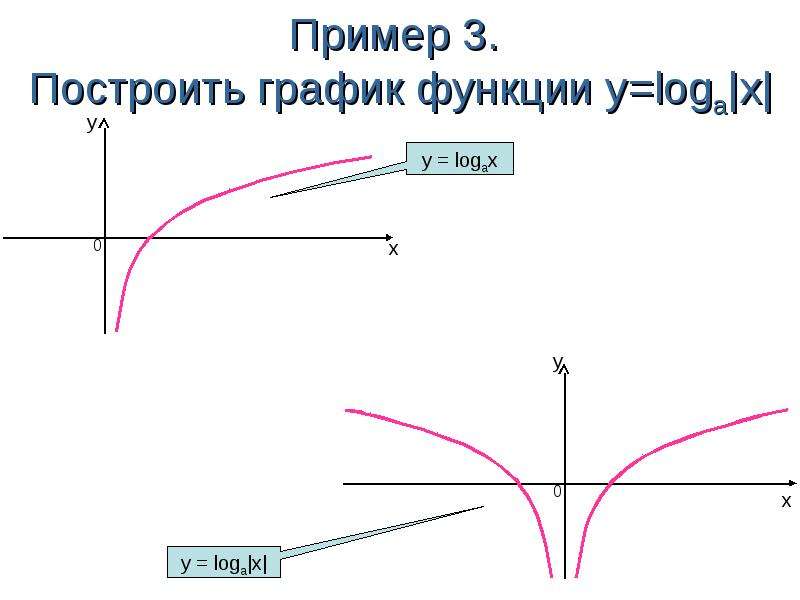 Схема построения графика функции