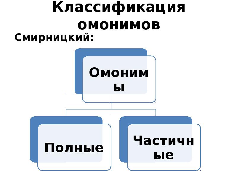 Английские слова омонимы. Классификация омонимов. Классификация омонимов по смирницкому. Классификация английских омонимов. Полные омонимы в английском языке.