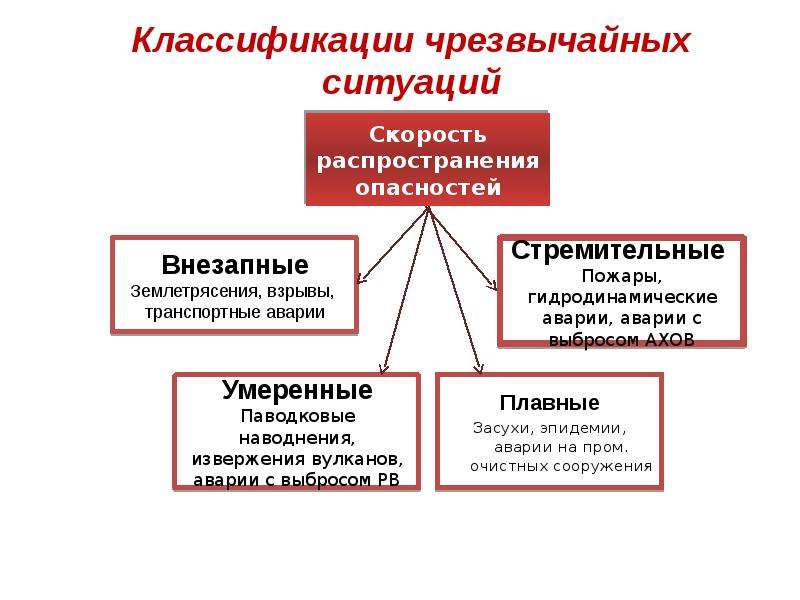 Классификация чс природного и техногенного характера. Эпидемия классификация ЧС. Классификация эпидемий. ЧС засуха классификация. Распределите ЧС по видам засуха эпидемия гриппа.