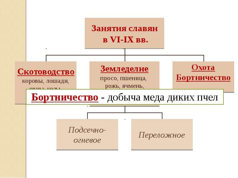 Системы земледелия славян. Духовная сфера восточных славян. Восточные славяне и земледелие вывод. Психология восточных славян. Восточные славяне в древности добыча меда 4 класс.