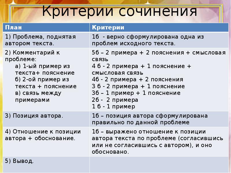 Сочинение по русскому сколько. Критерии сочинения ЕГЭ по русскому.