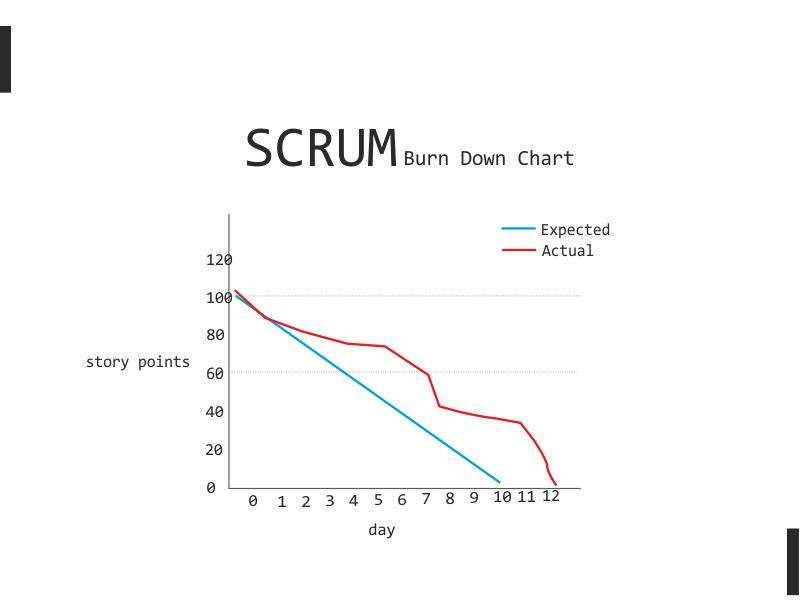 Диаграмма сгорания задач scrum