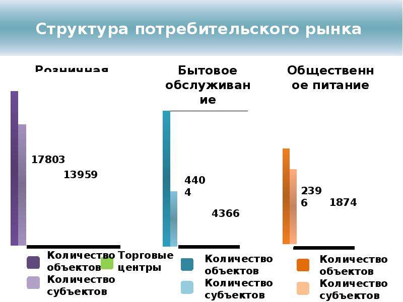 Рынок потребителя. Структура потребительского рынка. Структура потребительского рынка России. Статистика потребительского рынка в России. Развитие потребительского рынка.