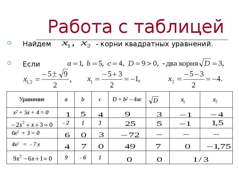 Таблица решения квадратных уравнений