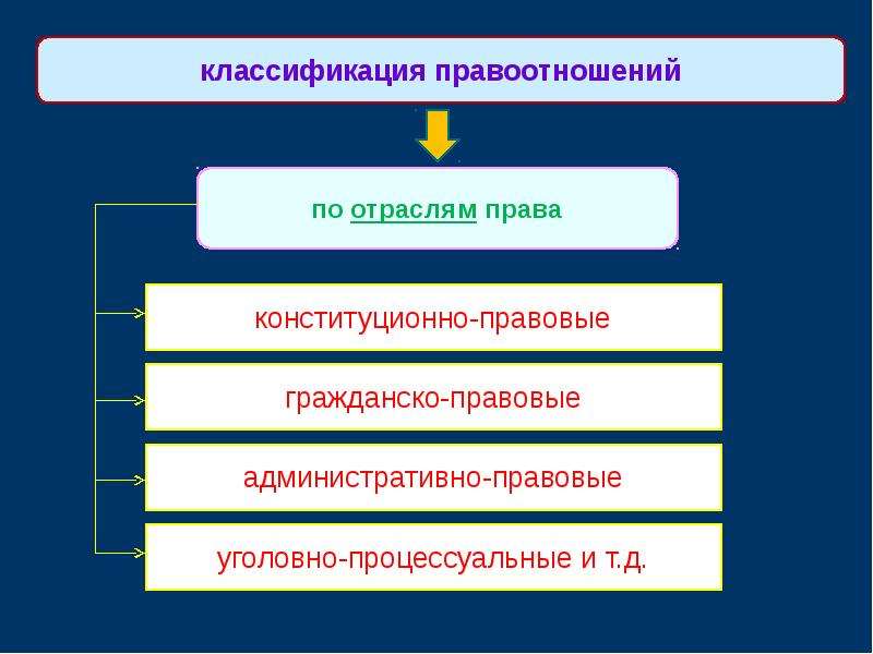 Система правовых отношений. Отрасли права 1) гражданское право 2) административное право. Абсолютные правоотношения.