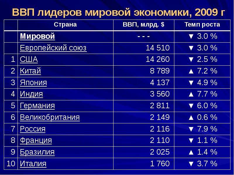 Порядок стран населения по возрастанию