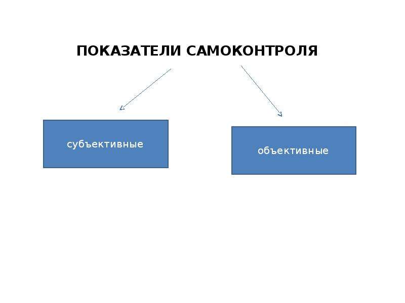 Субъективные показатели самоконтроля