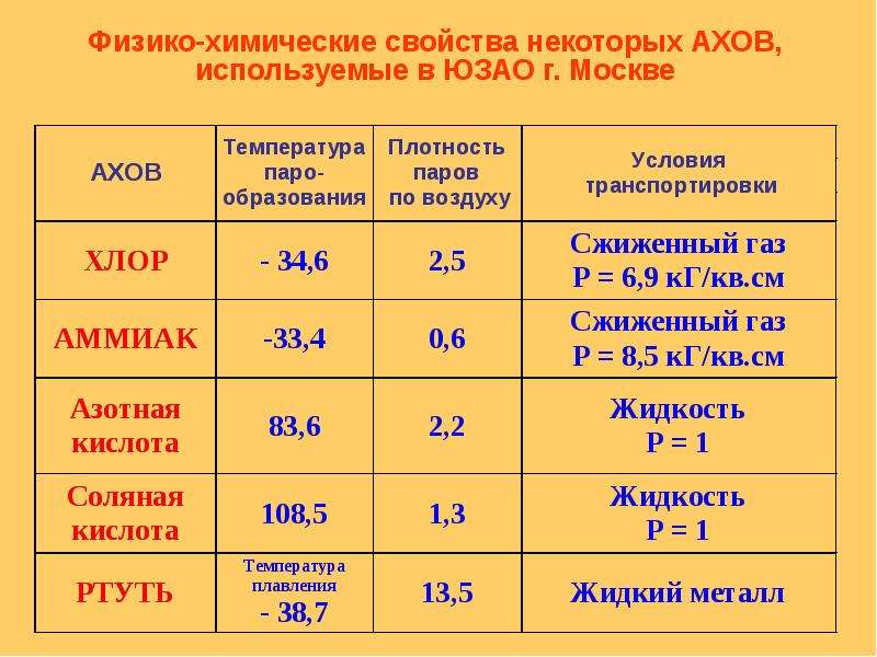 Воздействие химических веществ на человека обж 8 класс презентация