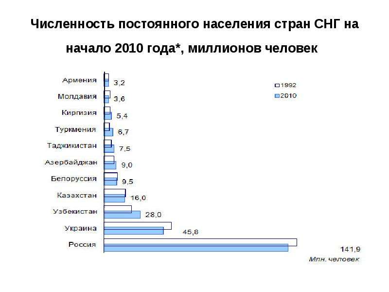 Проанализируйте предполагаемые изменения численности населения. Численность постоянного населения. Численность постоянного населения на начало года. Численность населения мира презентация. Численность населения стран стран СНГ.