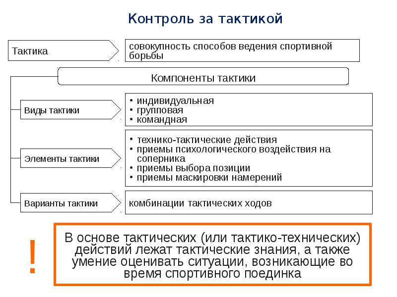 Комплексный контроль. Метод срочной информации в физической культуре. Методы контроля в спорте пожилые. Виды контроля в спорте и их краткая характеристика. Инструменты контроля в спорте.