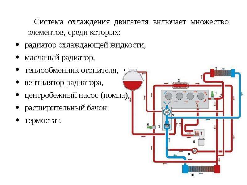 Схема устройства охлаждения. Устройство воздушной системы охлаждения двигателя. Основные элементы системы охлаждения ДВС. Воздушная система охлаждения ДВС схема. Жидкостная система охлаждения ДВС.