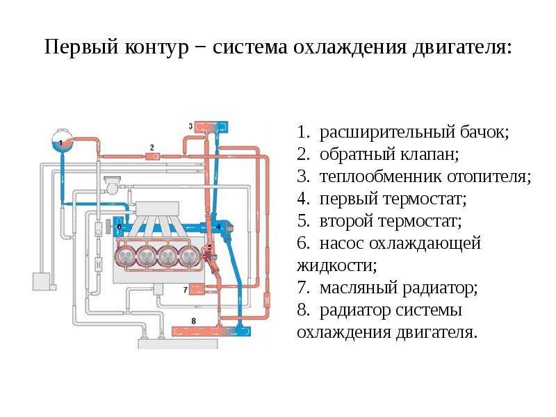 Презентация система охлаждения двигателя