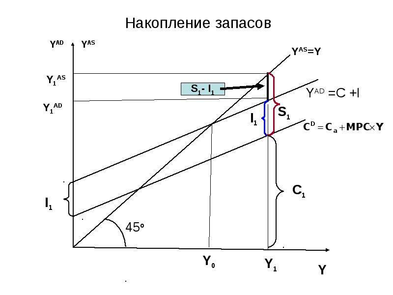 План накопления запасов го