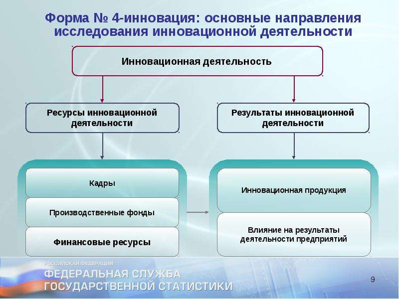 Статистика инновационных проектов