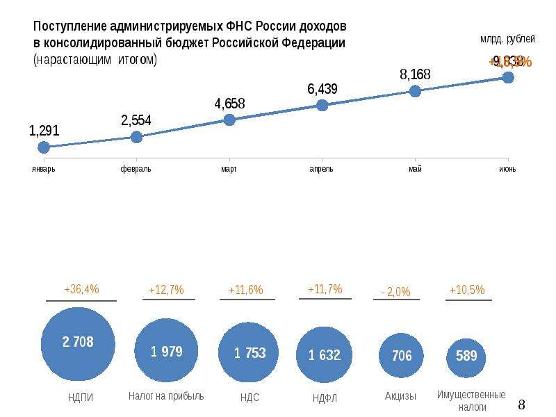 Бюджеты российских городов