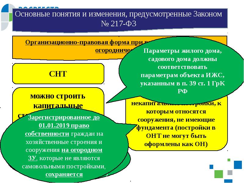 Изменений предусматривающих. Формы ведения садоводства и огородничества. Общая характеристика реализации права. Правовая форма СНТ по ФЗ 217. 52. Понятие и основные цели государственной регистрации.